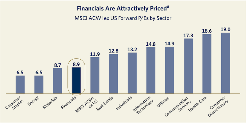 Financials Are Attractively Priced^8