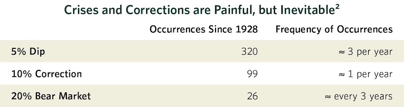 Crises and Corrections are Painful, but Inevitable^2