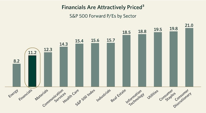 Financials Are Attractively Priced^3