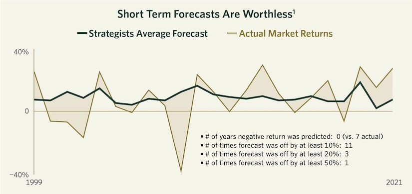 Short Term Forecasts Are Worthless^1