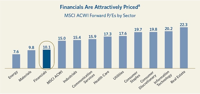 Financials Are Attractively Priced^8