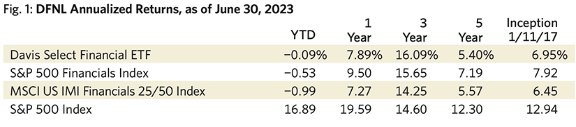 Fig. 1: DFNL Annualized Returns, as of June 30, 2023