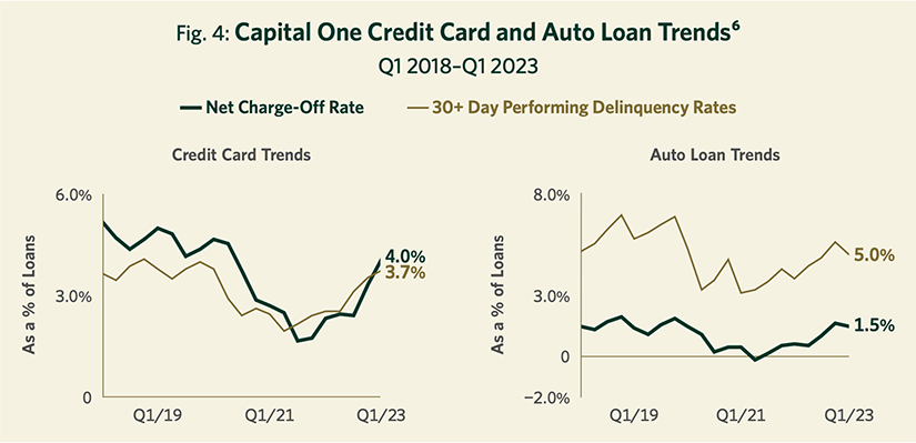 Fig. 4: Capital One Credit Card and Auto Loan Trends