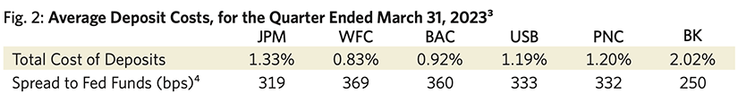 Fig. 2: Average Deposit Costs, for the Quarter Ended March 31, 2023