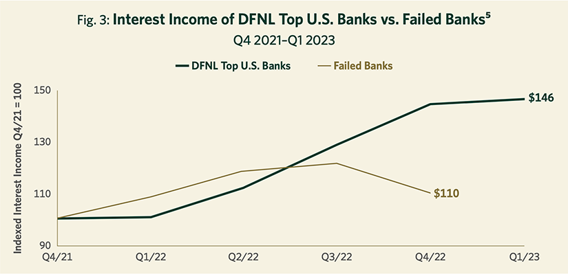 Fig. 3: Interest Income of DFNL Top U.S. Banks vs. Failed Banks
