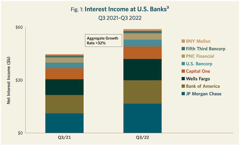 Fig. 1: Interest Income at U.S. Banks^3