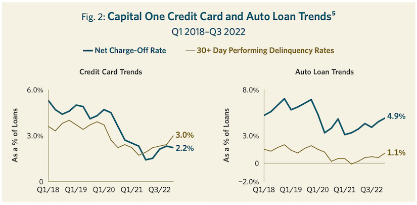 Fig. 2: Capital One Credit Card and Auto Loan Trends^5