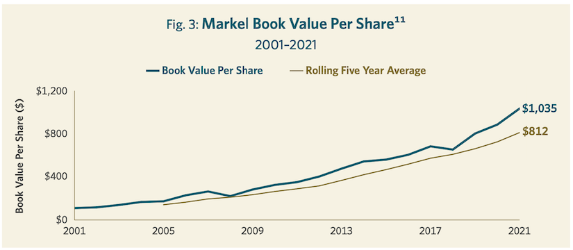 Fig. 3: Markel Book Value per Share^11