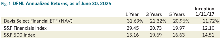 Fig. 1: DFNL Annualized Returns, as of June 30, 2025