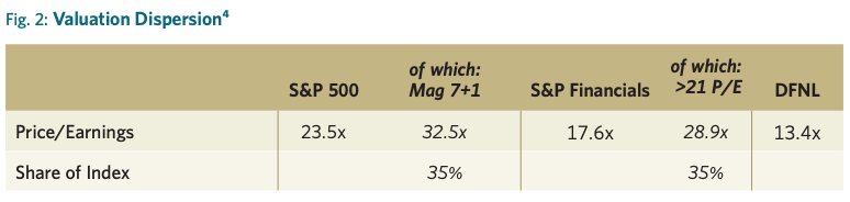 Fig. 2: Valuation Dispersion<sup>4</sup>