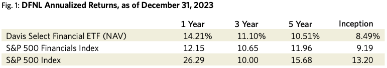 Fig. 1: DFNL Annualized Returns, as of December 31, 2023