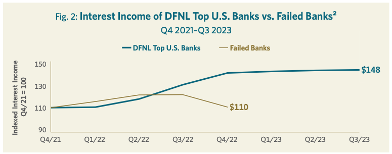 Fig. 2: Interest Income of DNFL Top U.S. Banks vs. Failed Banks<sup>2</sup>