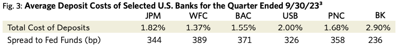 Fig. 3: Average Deposit Costs of Selected U.S. Banks for the Quarter Ended 9/30/23<sup>3</sup>