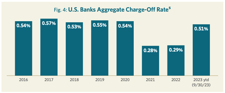 Fig. 4: U.S. Banks Aggregate Charge-Off Rate<sup>5</sup>