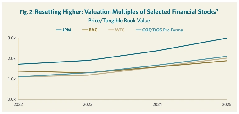 Figure 2: Line chart showing Price/Tangible Book Value ratios from 2022-2025 for JPM, BAC, WFC, and COF/DOS Pro Forma, with JPM trending highest near 3.0x.