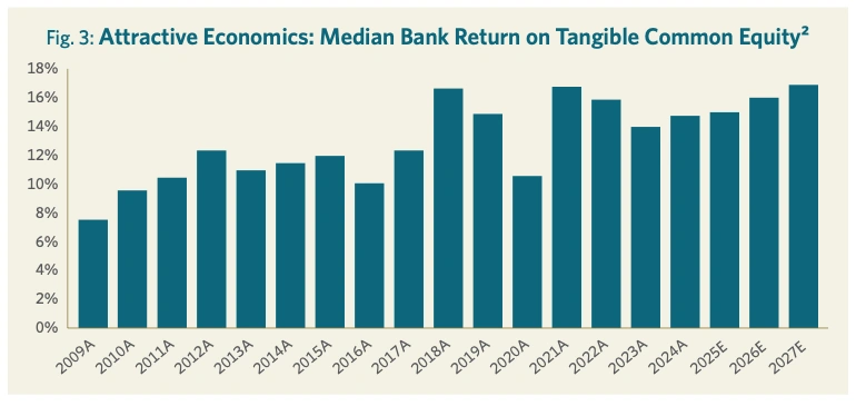 Figure 3: Bar chart showing median bank return on tangible common equity from 2009A to 2027E, ranging from approximately 7% to 17%, with notable peaks in 2018A and 2021A-2027E periods.
