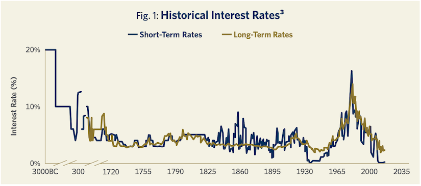 Fig. 1: Historical Interest Rates^3