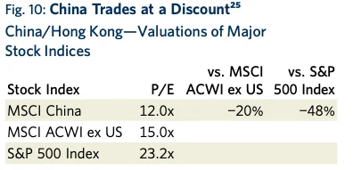 Fig. 10: China Trades at a Discount^25