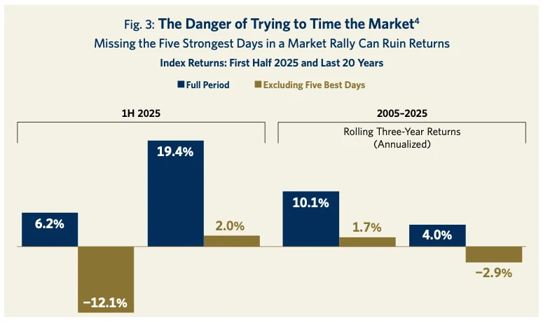 Fig. 3: The Danger of Trying to Time the Market^4