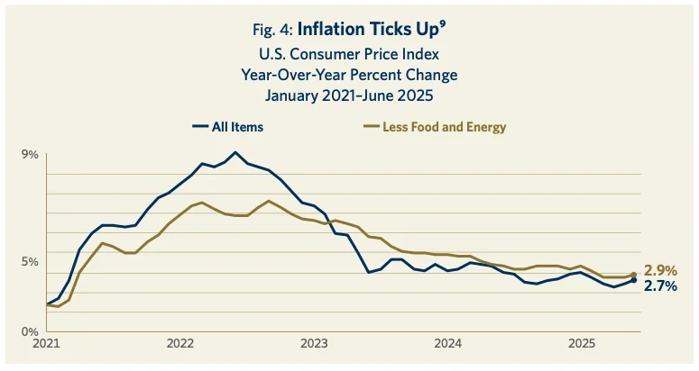 Fig. 4: Inflation Ticks Up^7