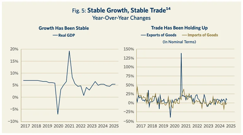 Fig. 5: Stable Growth, Stable Trade^14