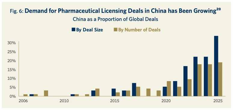 Fig. 6: Demand for Parmaceutical Licensing Deals in China has Been Growing^20