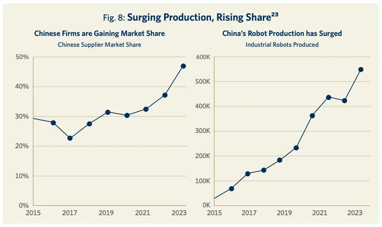 Fig. 8: Surging Production, Rising Share^23
