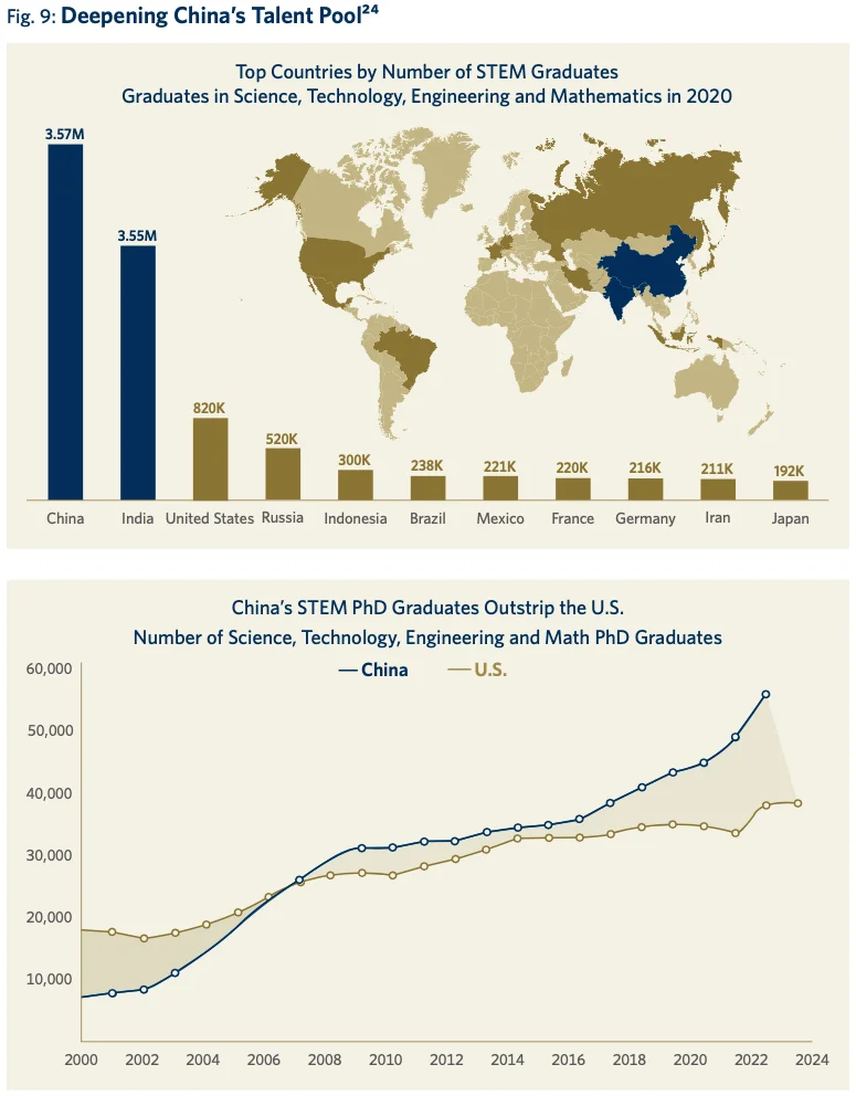 Fig. 9: Deepening China's Talent Pool^24