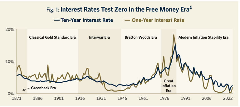 Fig. 1: Interest Rates Test Zero in the Free Money Era^2