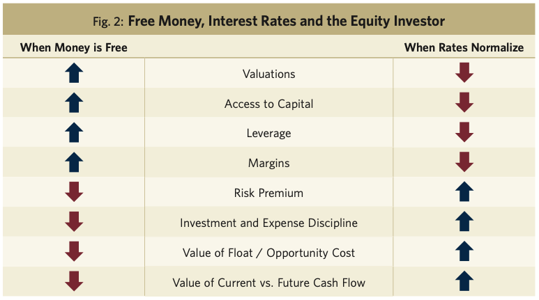 Fig. 2: Free Money, Interest Rates and the Equity Investor