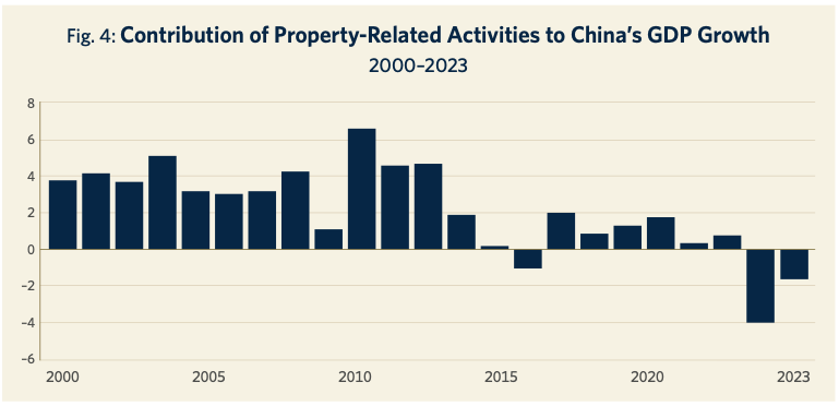 Fig. 4: Contribution of Property-Related Activities to China's GDP Growth 2000-2023