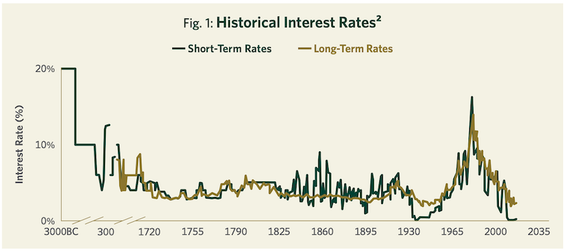 Fig. 1: Historical Interest Rates^2