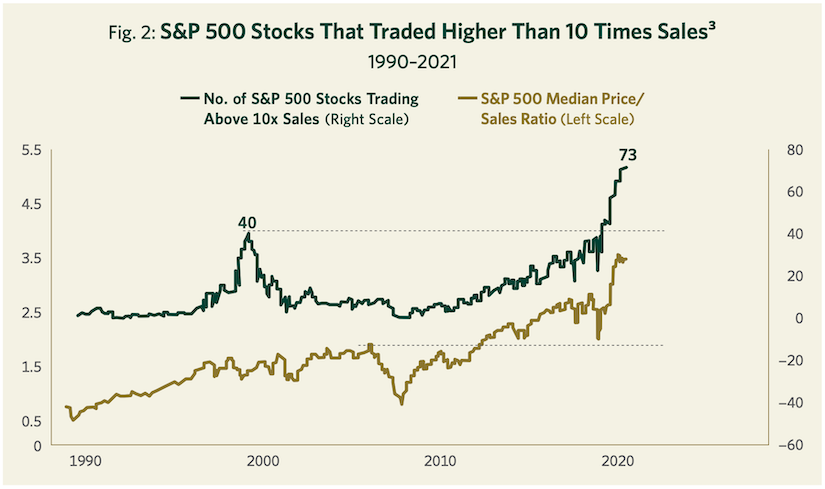 Fig. 2: S&P 500 Stocks That Traded Higher Than 10 Times Sales^3