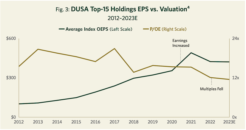 Fig. 3: DUSA Top-15 Holdings EPS vs. Valuation^4