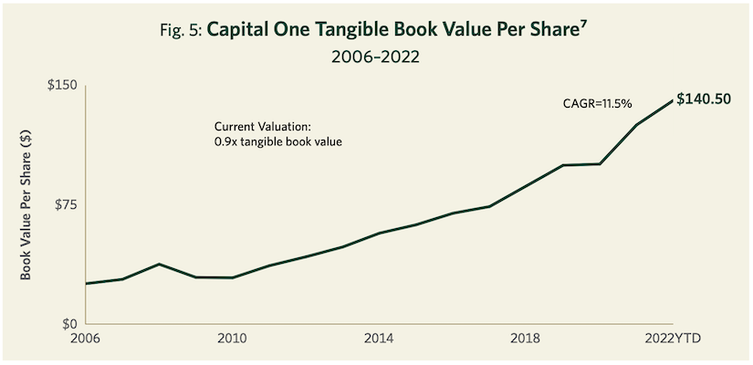 Fig. 5: Capitol One Tangible Book Value Per Share^7