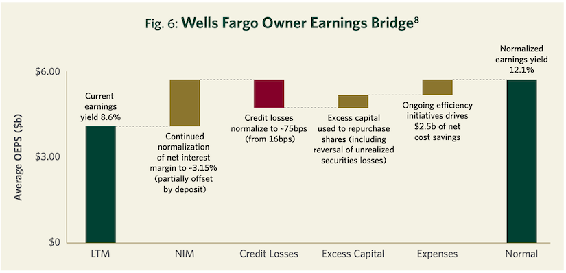Fig. 6: Wells Fargo Owner Earnings Bridge^8