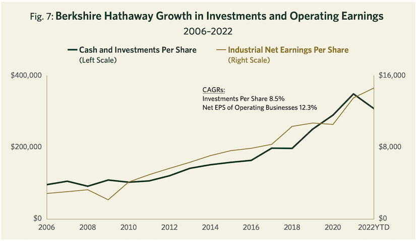Fig. 7: Berkshire Hathaway Growth in Investments and Operating Earnings