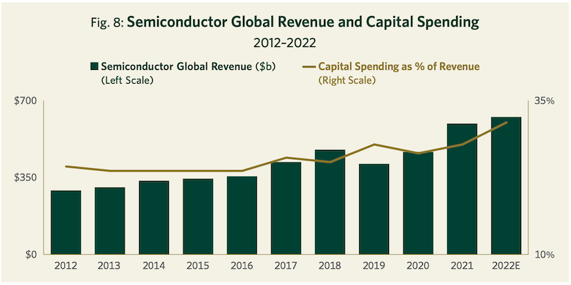 Fig. 8: Semiconductor Global Revenue and Capital Spending