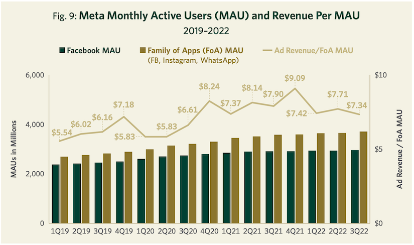 Fig. 9: Meta Monthly Active Users (MAU) and Revenue Per MAU