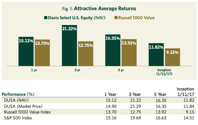 Fig.1 Attractive Average Returns