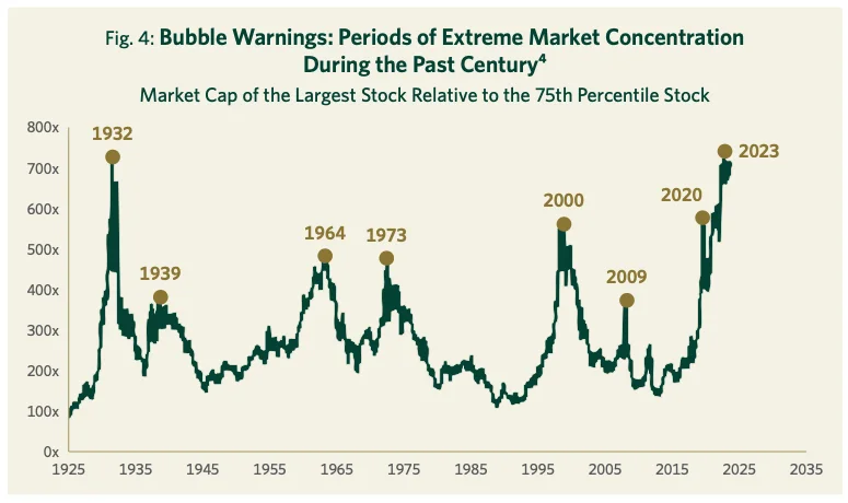 Fig.4: Bubble Warnings: Periods of Extreme Market Concentration during the Past Century^4