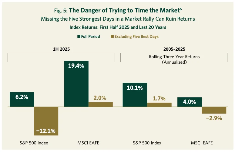 Fig.5 The Danger of Trying to Time the Market^6