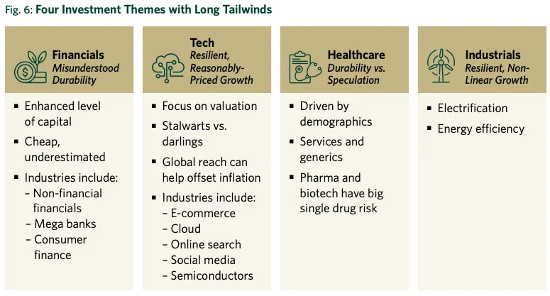 Fig.6 Four Investment themes with Long Tailwinds