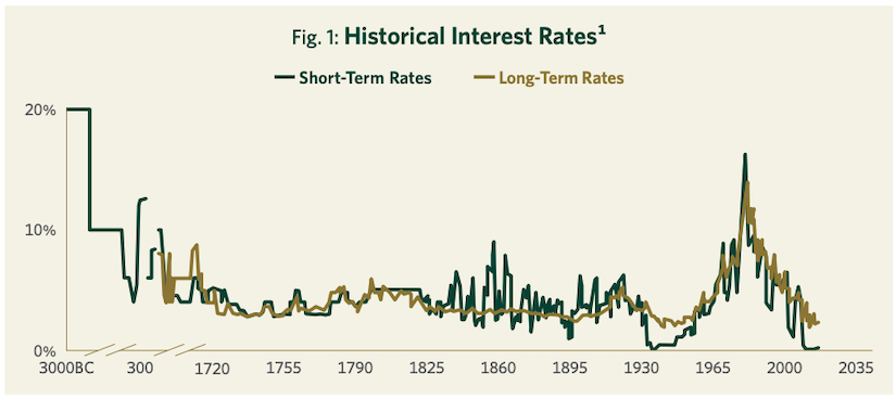 Fig.1 Historical Interest Rates^1