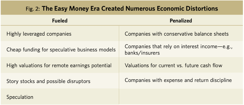 Fig.2 The Easy Money Era Created numerous Economic Distortions