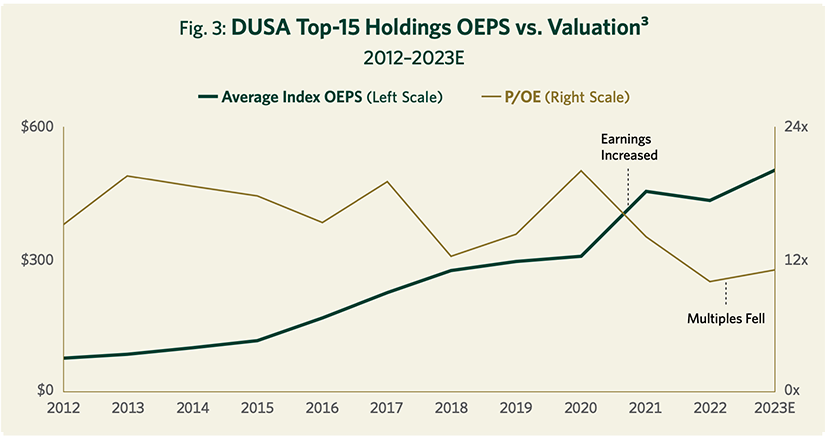 Fig.3: DUSA Top-15 Holdings EPS vs. Valuation^3