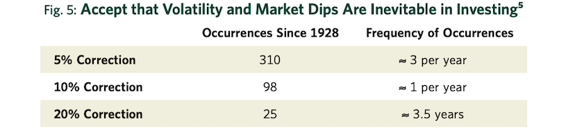 Fig. 5: Accept that Volatility and Market Dips Are Inevitable in Investing^5