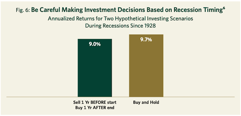 Fig. 6: Be Careful Making Investment Decisions Based on Recession Timing^6