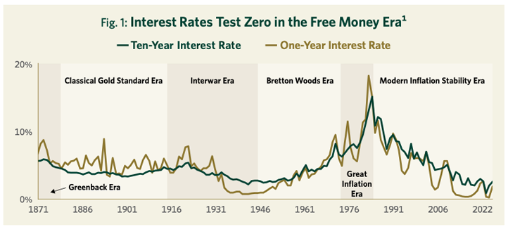 Fig.1 Interest Rates Test Zero in the Money Era^1