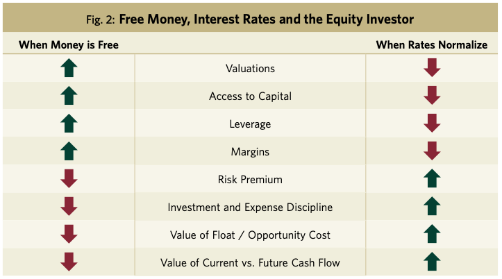 Fig.2 Free Money, Interest Rates and the Equity Investor